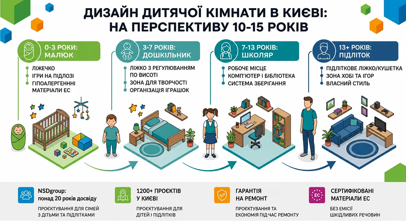 Дизайн дитячої кімнаті 