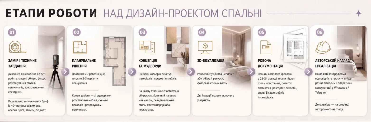 Етапи роботи над дизайн-проектом спальні