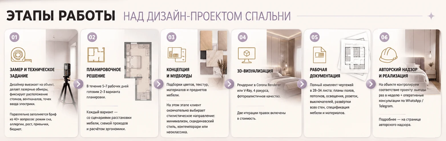 Этапы работы над дизайн-проектом спальни