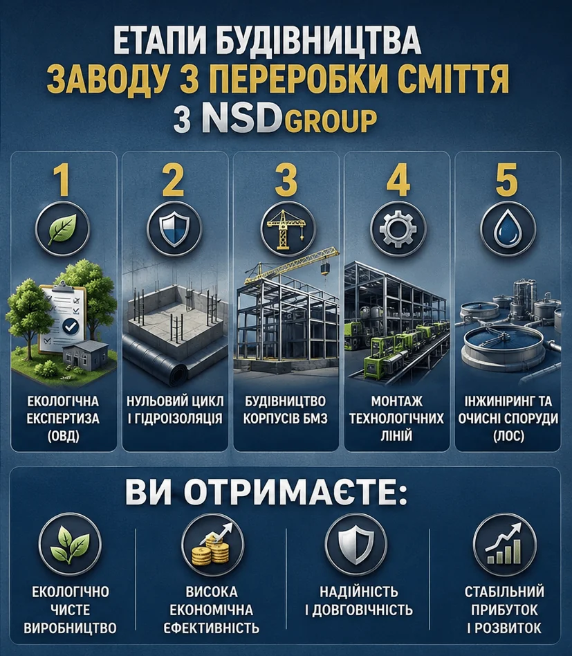 Будівництво заводу з переробки сміття в Україні 