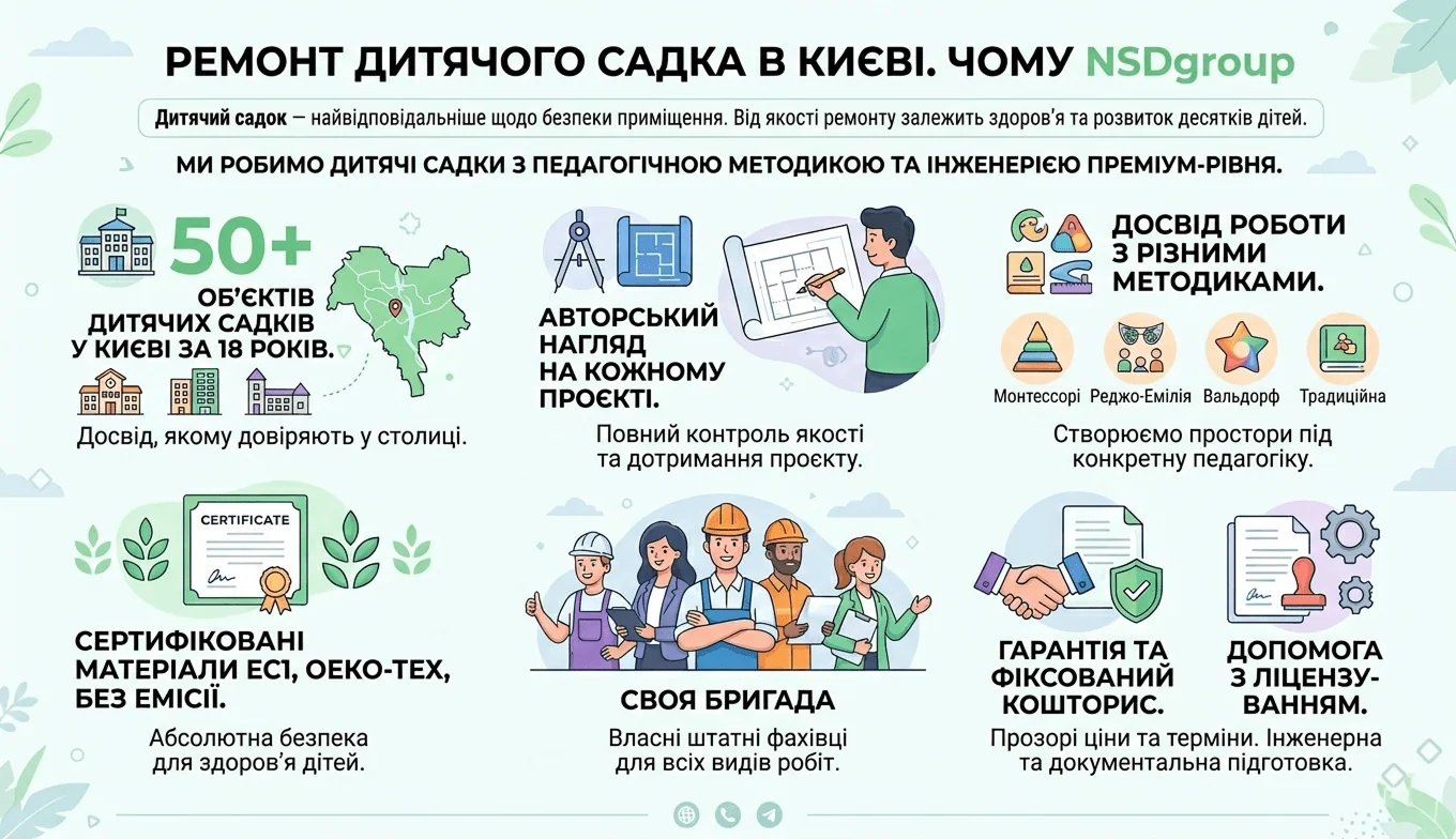 Ремонт дитячого садка у Києві
