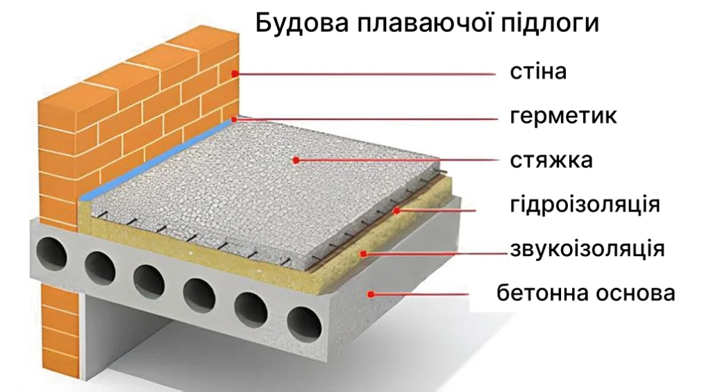 Будова плаваючоі підлоги фото